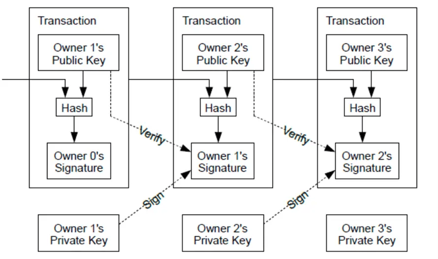 Representation of the process of a token transaction in a crypto-monnaie by Bucher Tax.