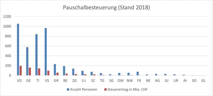 Overview of lump-sum taxation (as at 2018) by Bucher Tax.